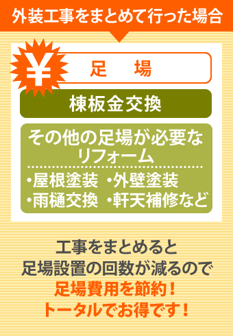 外装工事をまとめて行った場合の費用