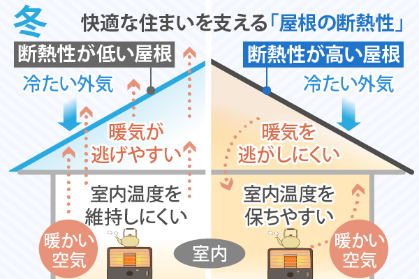 冬の快適な住まいを支える「屋根の断熱性」