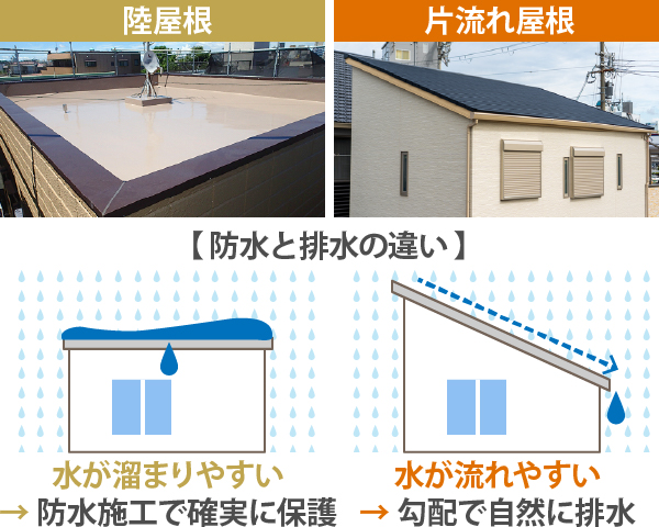 陸屋根と片流れ屋根、防水と排水の違い