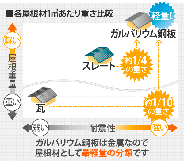 ガルバリウム鋼板は金属なので、屋根材として最軽量の分類です