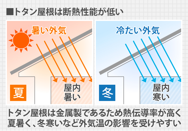 トタン屋根は金属製であるため、熱伝導率が高く夏暑く、冬寒いなど外気温の影響を受けやすい